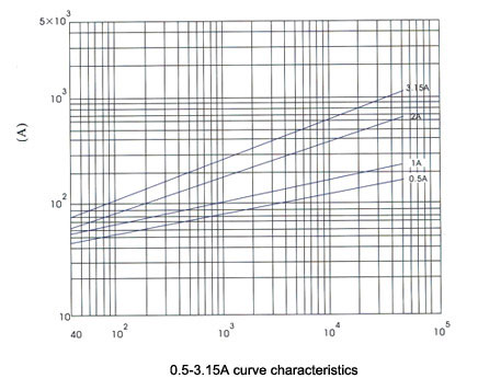 curve characteristics